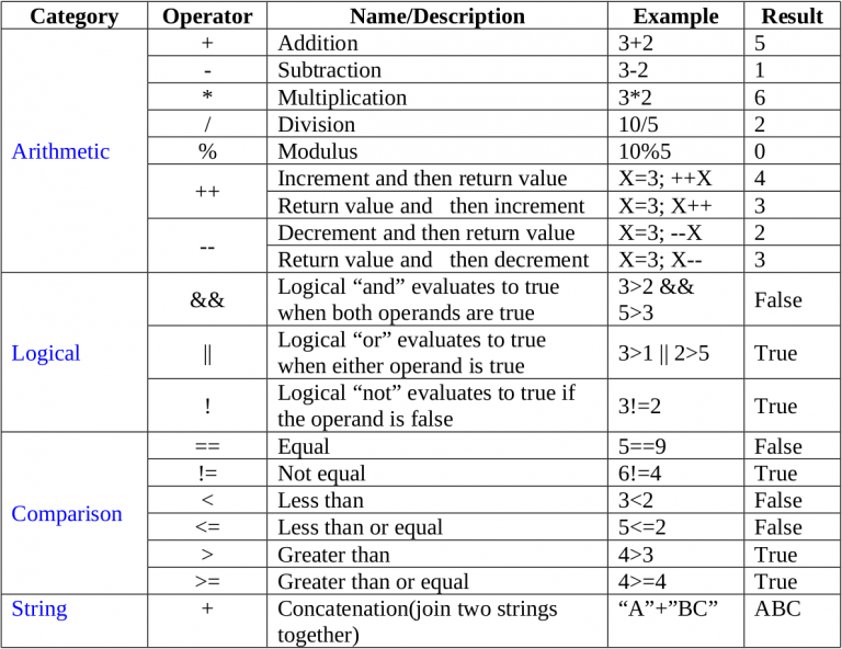 Training Of Java Operators (In Quite Simple Language) - DED9