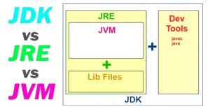 JDK, JRE and JVM (Java Virtual Machine) What is JVM?