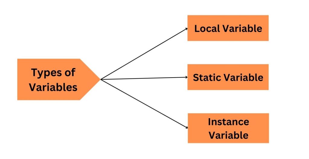 Learn Variables And Data Types In Java