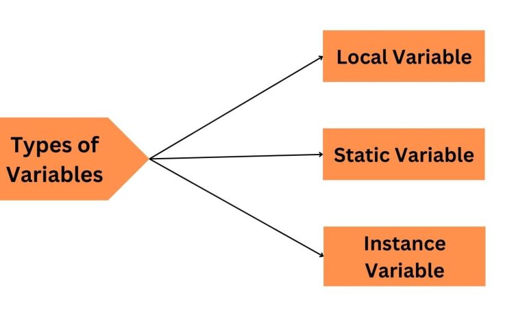 Learn Variables And Data Types In Java