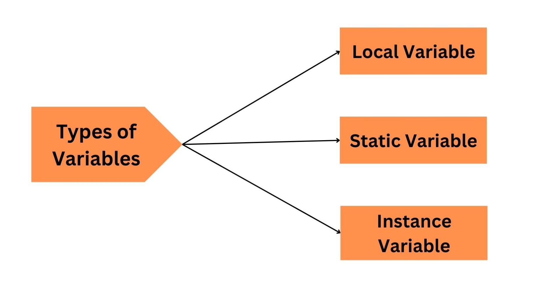 Learn Variables And Data Types In Java