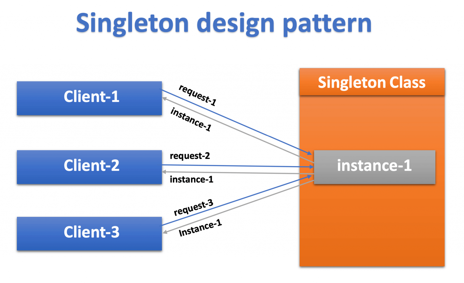 what-is-singleton-design-pattern-ded9-algorithms