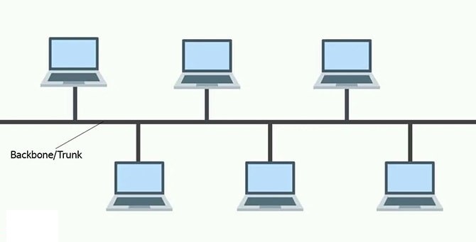 Network Types 