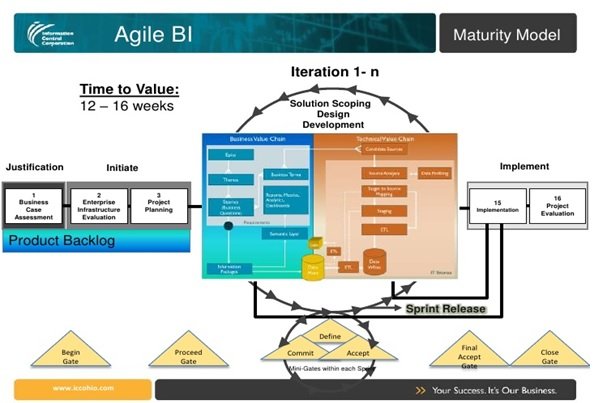 What Is Agile Business Intelligence And What Does It Do? - DED9