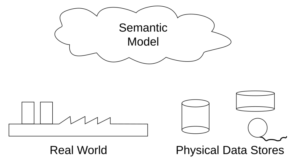 Semantic Data Modeling: Capturing Meaning & Context in Your Data - DED9