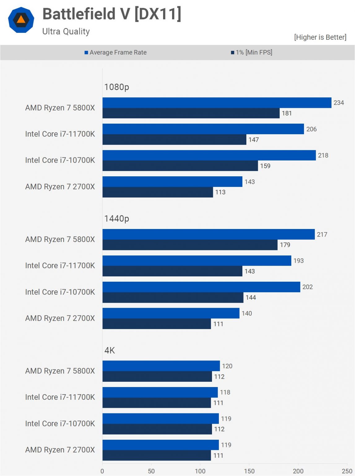 Comparison Of Ryzen 7 2700X, Ryzen 7 5800X And Core I7-11700K