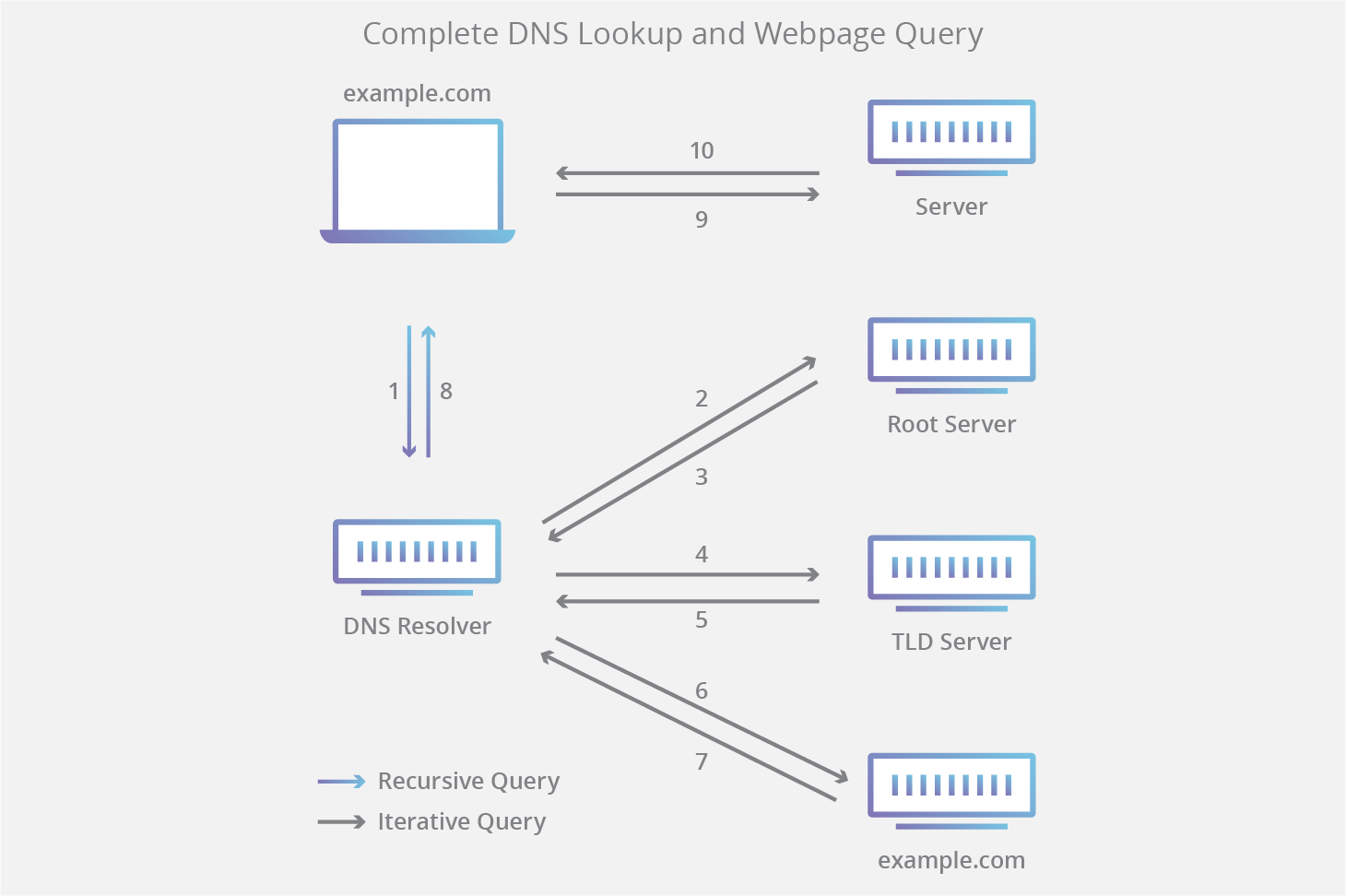 dns lookup diagram