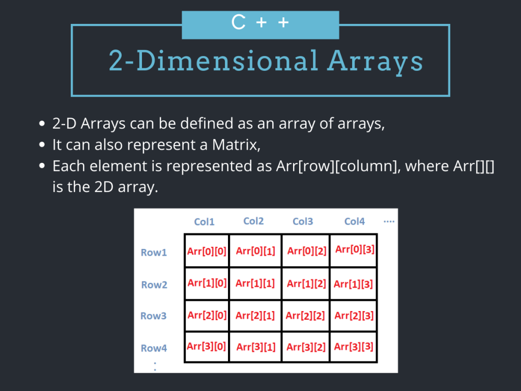 what are two dimensional arrays used for at aaron... What Is an Array in Programming and What Are Its Types - DED9