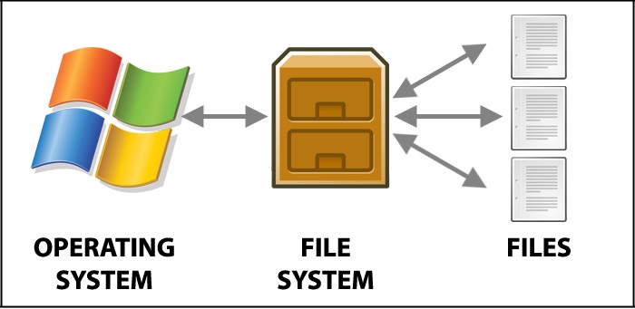 Familiarity with the differences between the FAT32, NTFS and exFAT file systems
