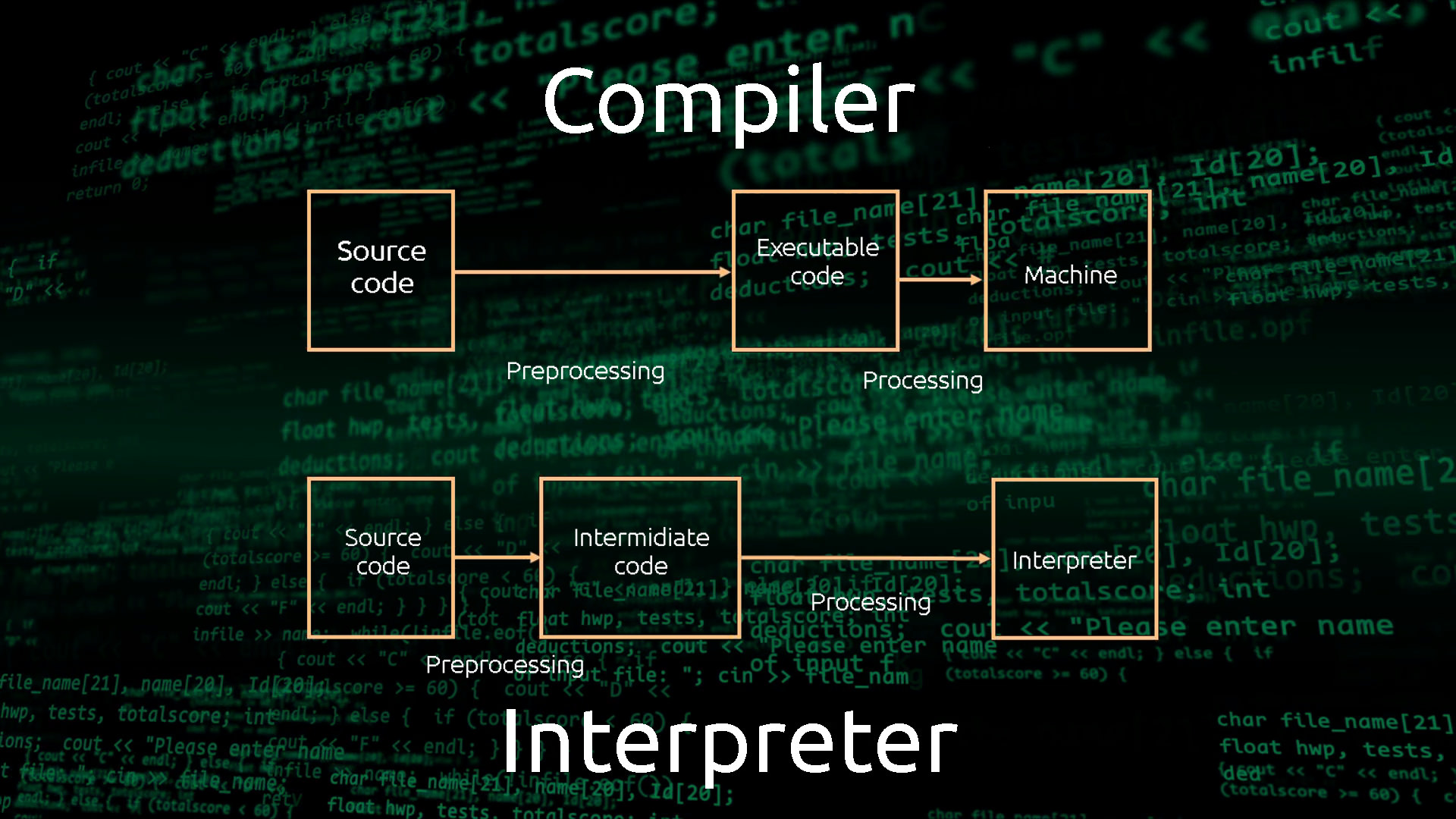 compiler and interpreter