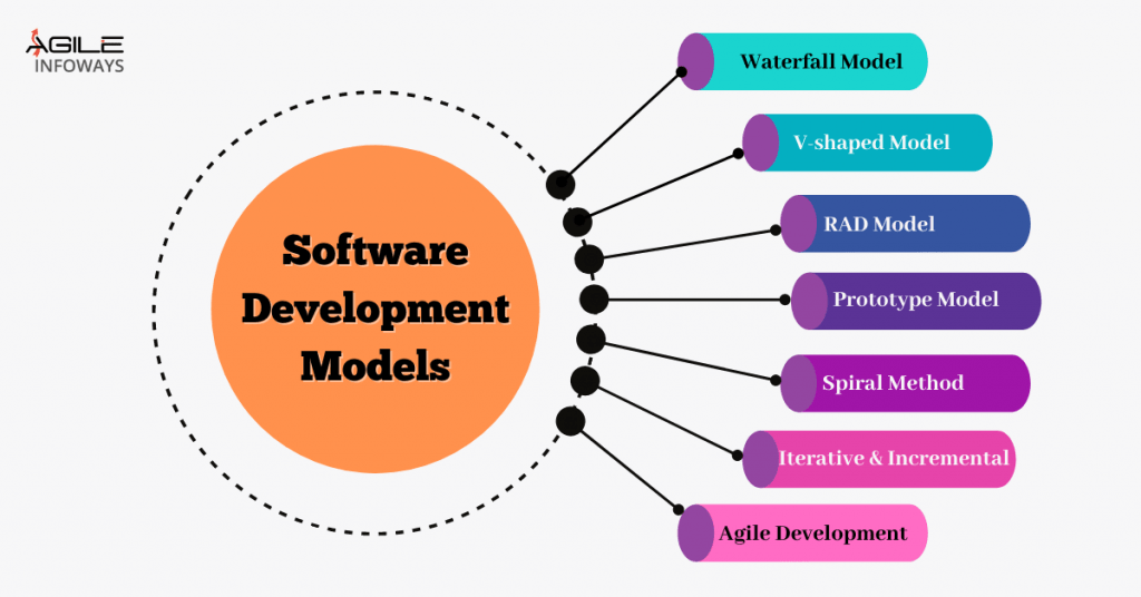 Overview of the Basic Software Development Model