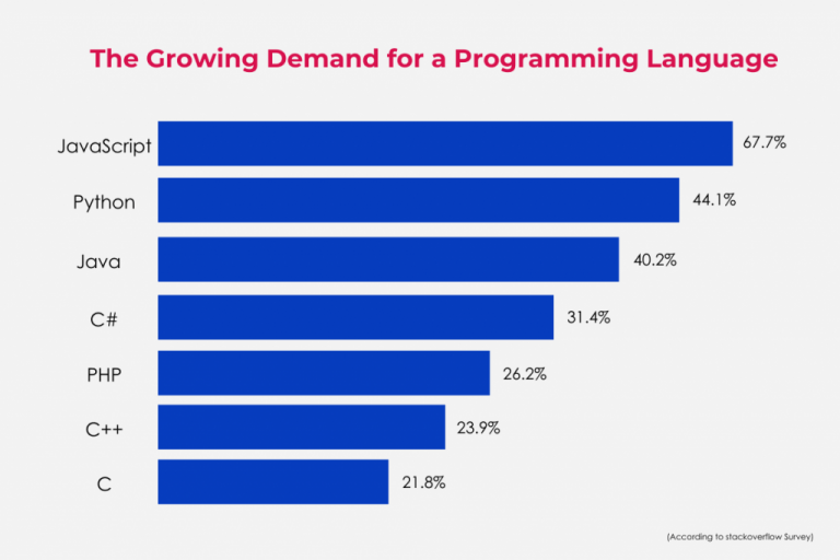 Top demanding 2021 Programming language (Complete guide) ! - DED9