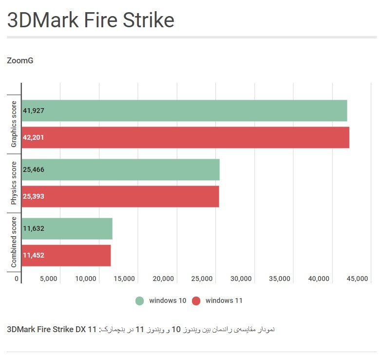 Graphic chart of 3DMark Fire Strike benchmark scores in Windows 10 compared to Windows 11