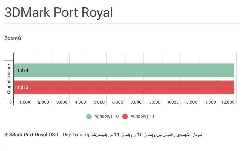 Graphic chart of 3DMark Port Royal benchmark scores in Windows 10 compared to Windows 11