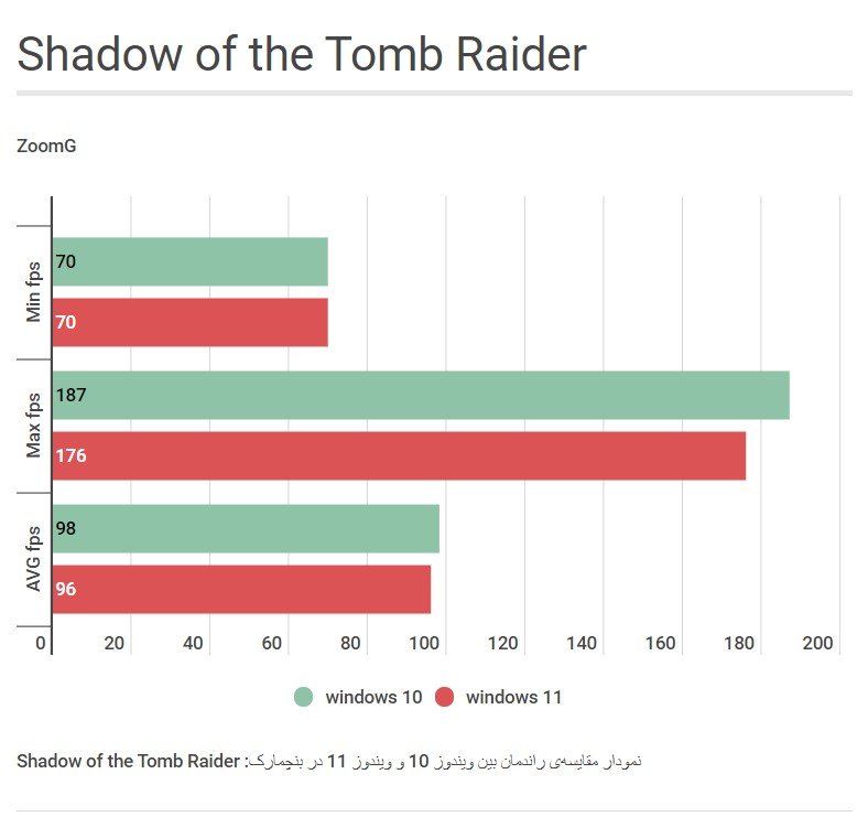 Graphic chart of scores from the Shadows of the Tomb Raider benchmark in Windows 10 compared to Windows 11