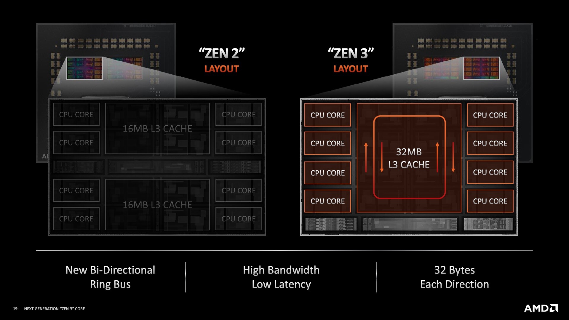 Understand the differences between Zen 3 and Zen 2 architectures in support of Ring Bus and Full Interconnectivity topologies