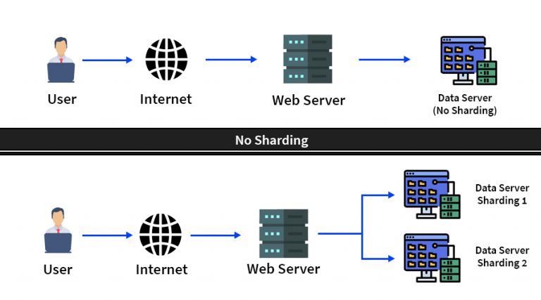 What Is Sharding; A Way To Improve Scalability - DED9