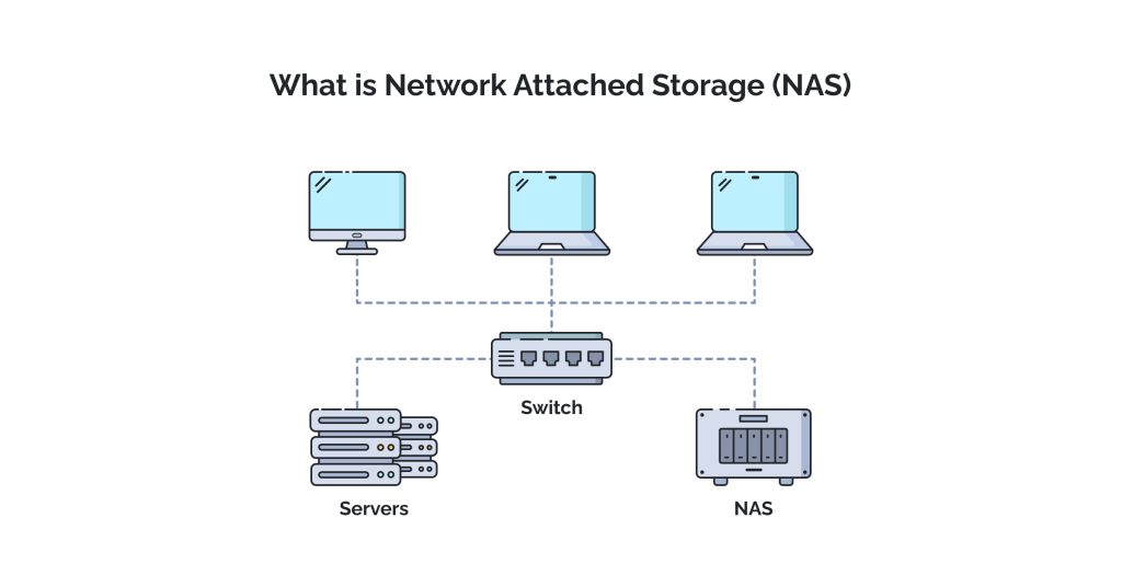What is Network-Attached Storage (NAS) ?