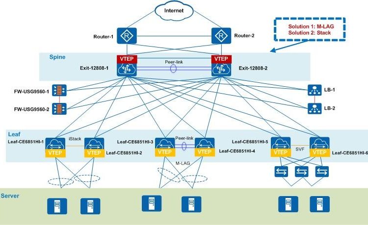 What Is Topology Spine-And-Leaf VXLAN BGP EVPN Fabric And How Does It Work?
