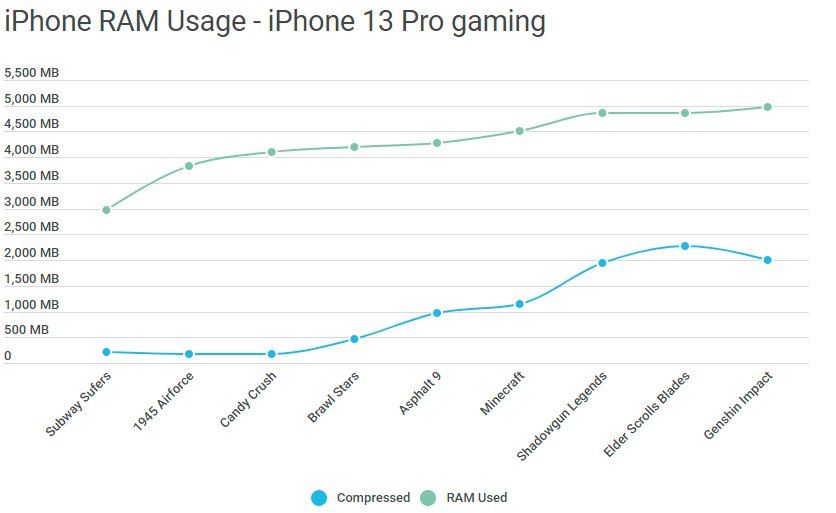 Consume iPhone 13 Pro RAM in the game