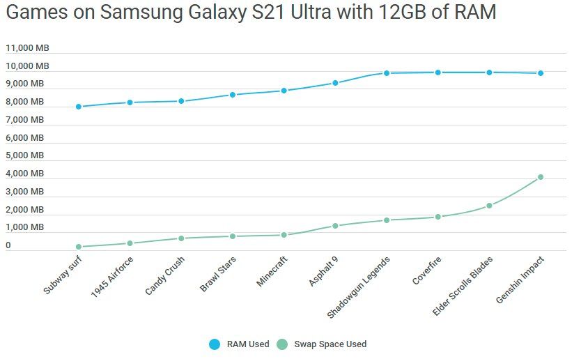 Galaxy S21 Ultra - Consumption of RAM