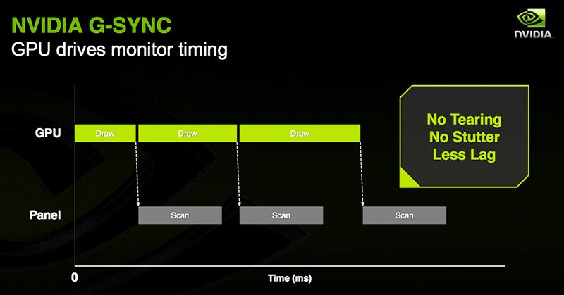 How Nvidia GSync technology works in syncing frame drawing and scanning a new image on the display panel