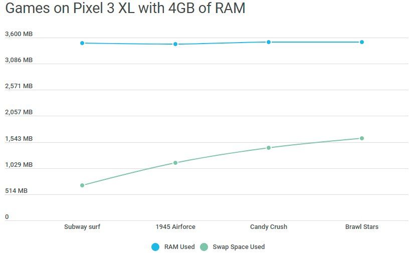 Pixel XL 4 - Consumption of RAM
