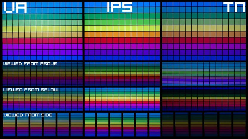 Quality of color display in pixel dimensions of TN-IPS and VA panels from different angles
