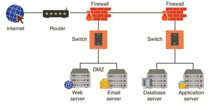 DMZ network with dual firewall