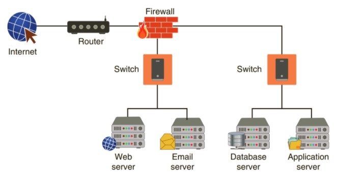 DMZ network with single firewall