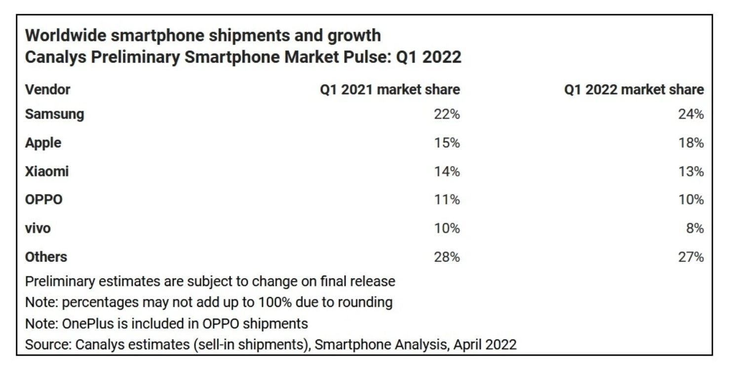 Smartphone Manufacturers Market