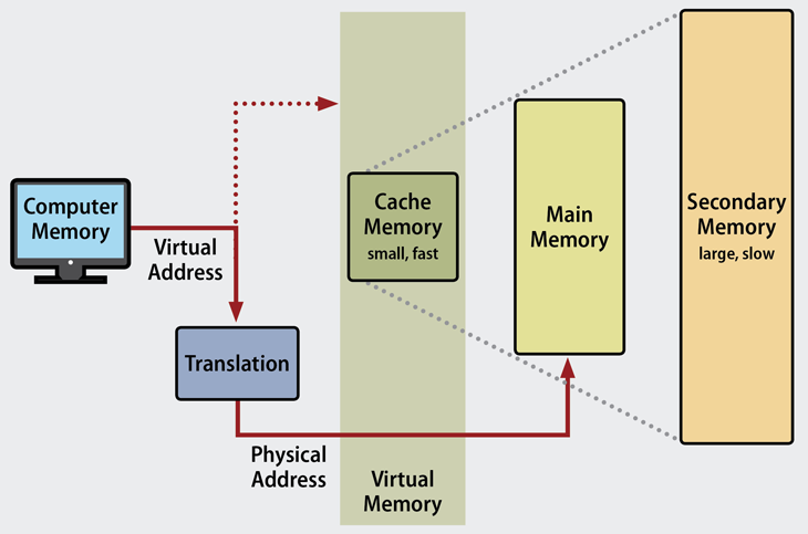 Is virtual memory slower than RAM?