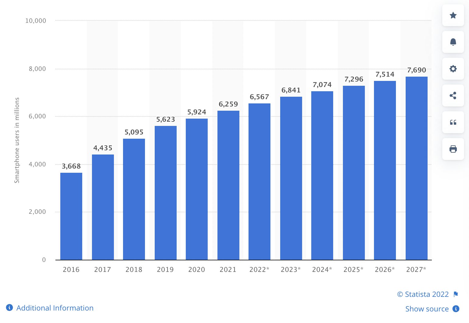 Number of smartphone users worldwide