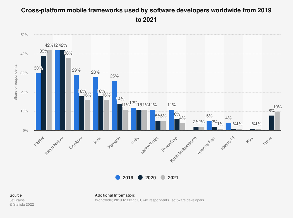 The popularity of mobile development frameworks in the Stack Overflow survey