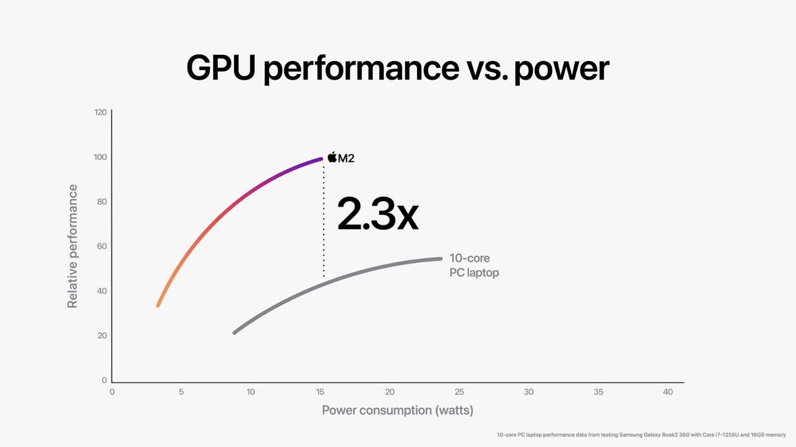 M2 graphics processing power against Intel