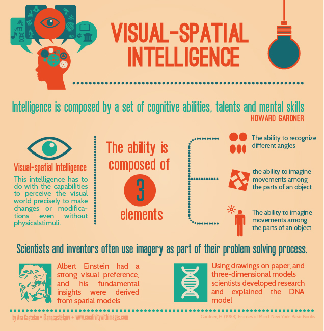 How To Strengthen Our Spatial Visual Intelligence?