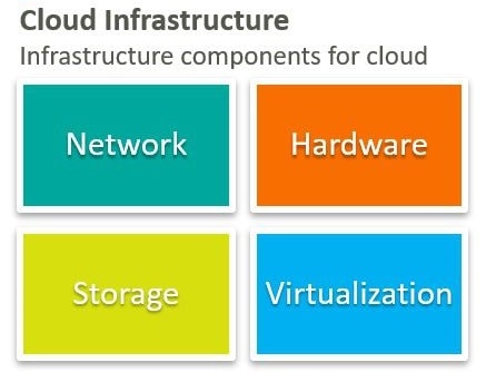 Cloud services infrastructure