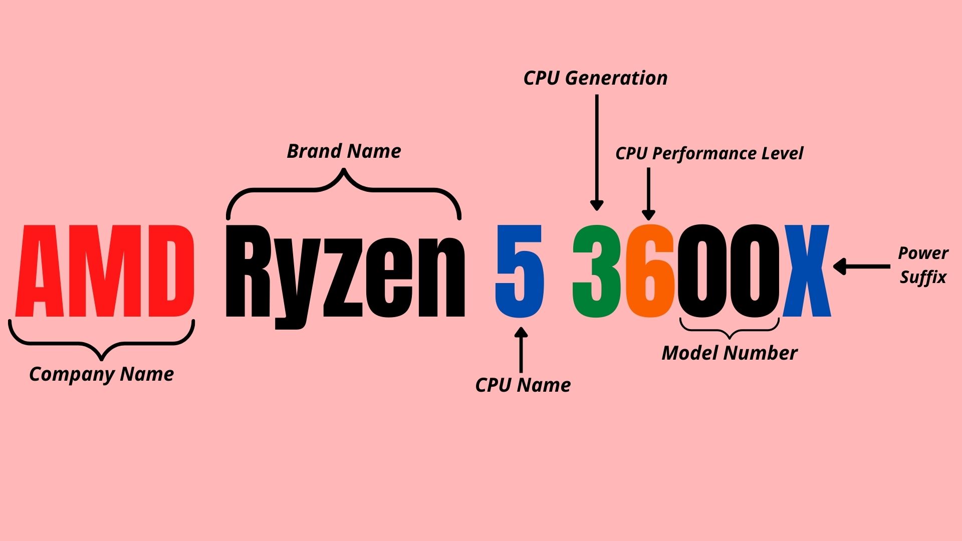 Naming of AMD processors