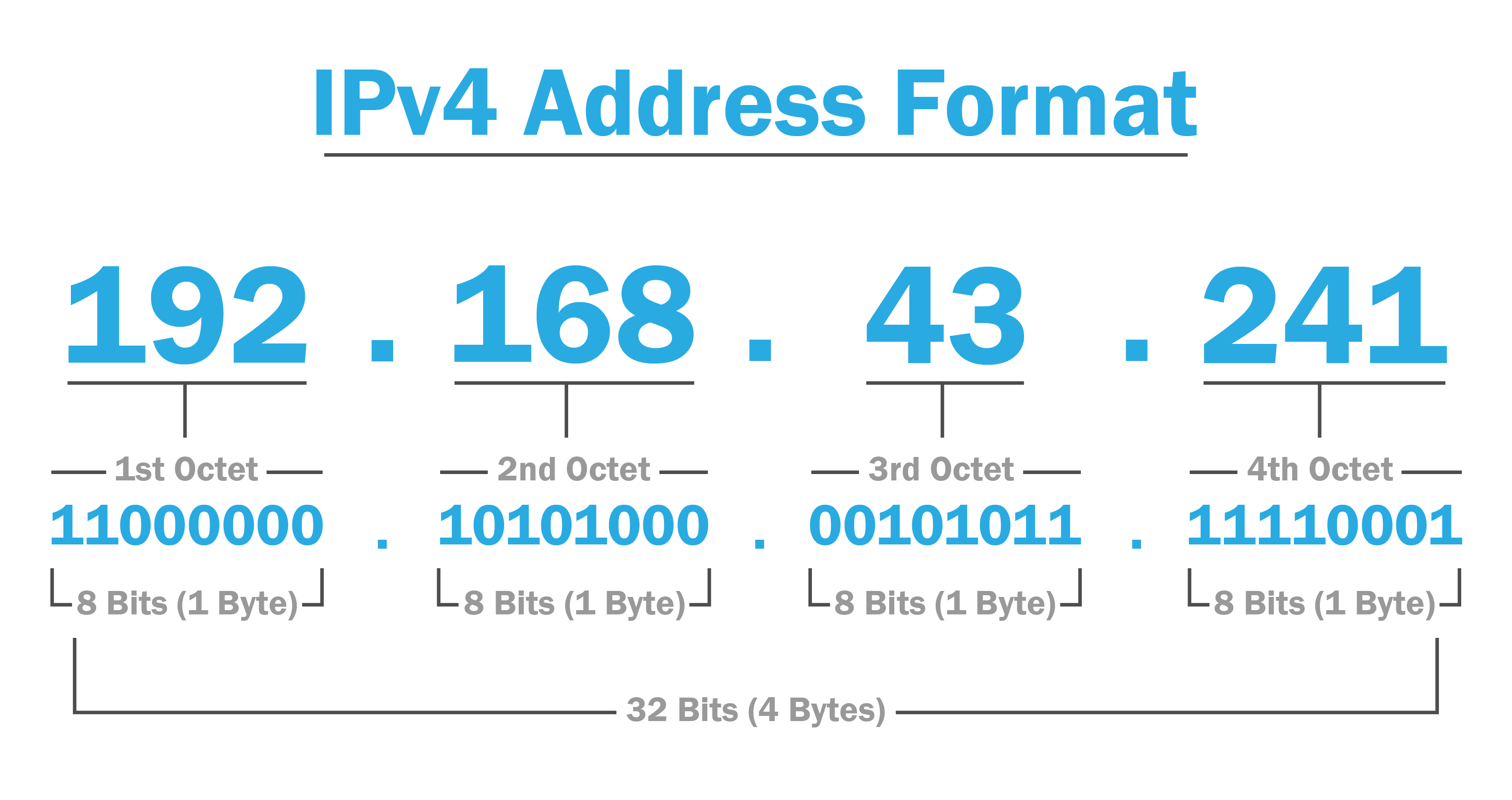 IPv4