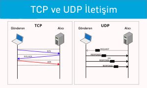 TCP ve UDP