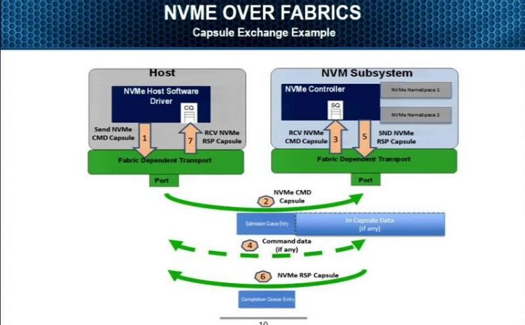 What Is Nvme Over Fabrics Technology And What Is Its Application In The World Of Computer Networks?