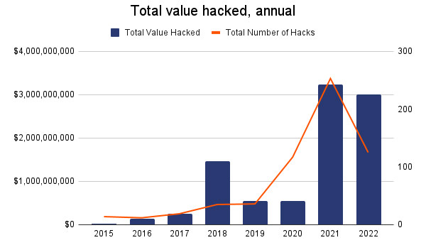 Crypto hack statistics from 2015 to 2022