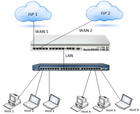 Network Load Balancing across multiple gateways at Mikrotik