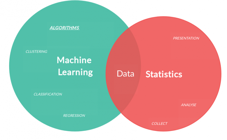 Statistical Skills For The Machine Learning Engineer