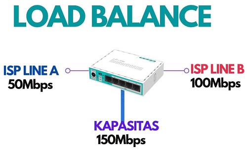 Steps of Load Balancing technique in Mikrotik