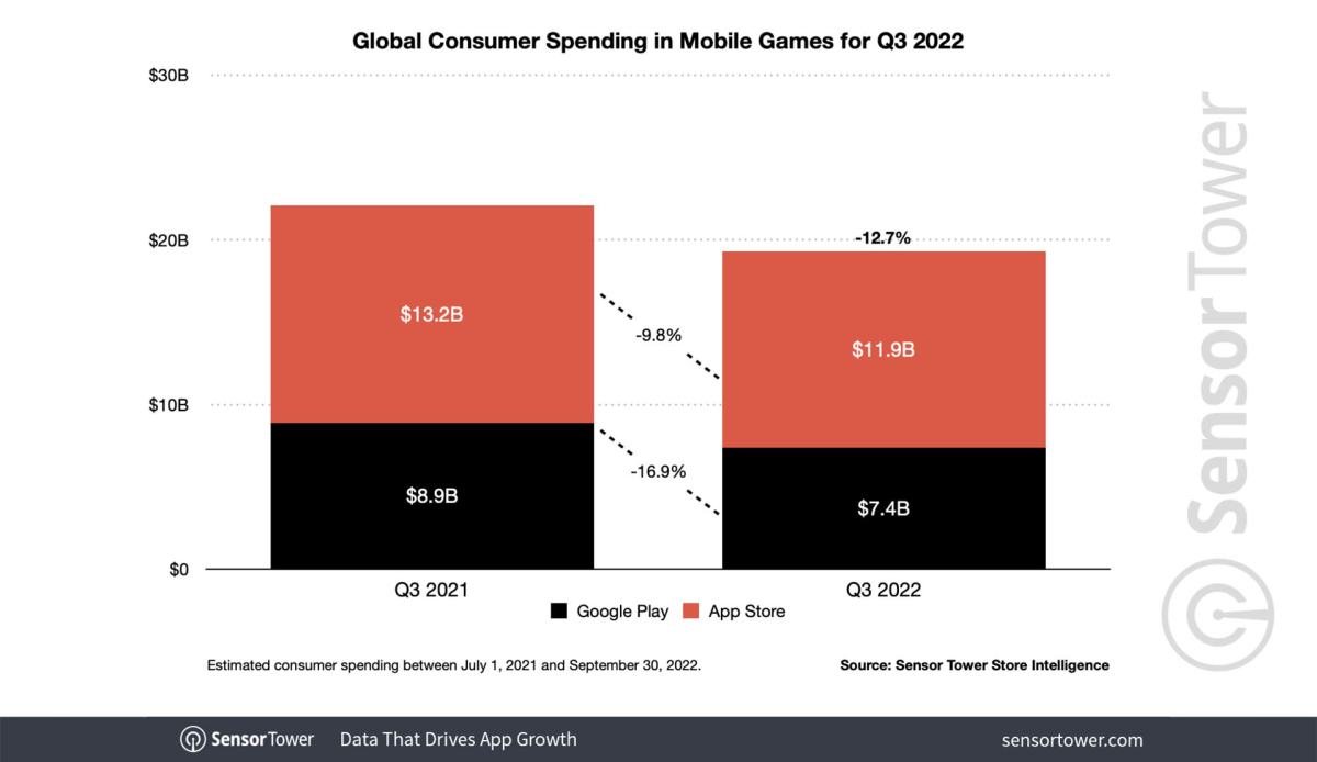 The amount of mobile game purchases in the third quarter of 2022