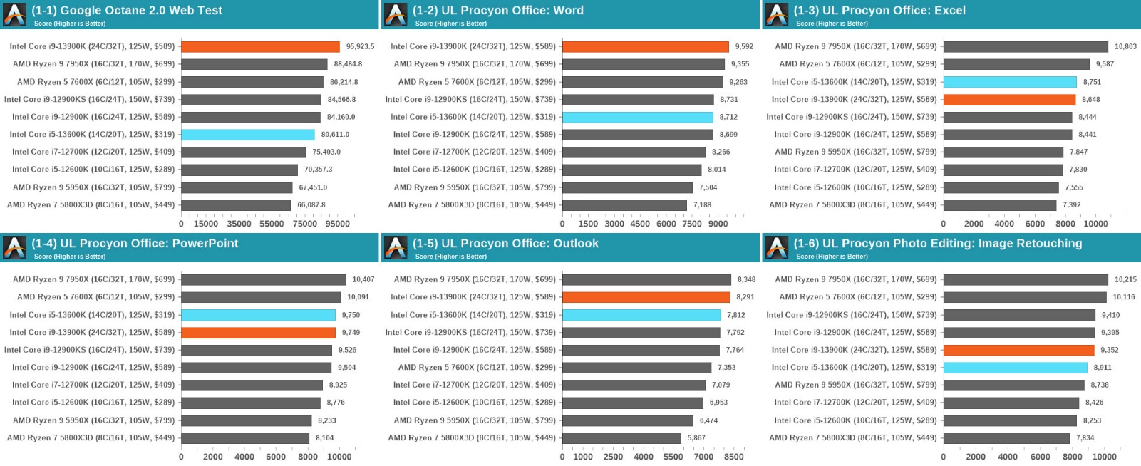 Benchmark of Intel's 13th generation Raptor Lake processor in office software