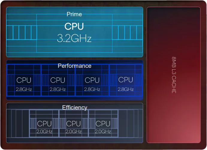 CPU core arrangement in Qualcomm Snapdragon 8 generation 2 processor