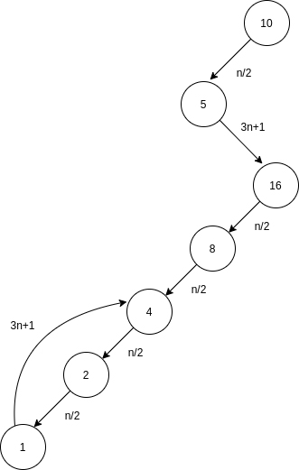 Example of Collatz Conjecture / Collatz Conjecture