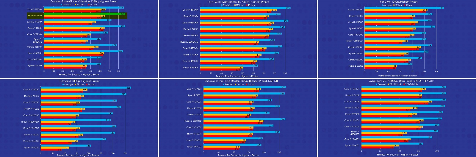 Gaming benchmark of 13th generation Intel Raptor Lake processors in various games